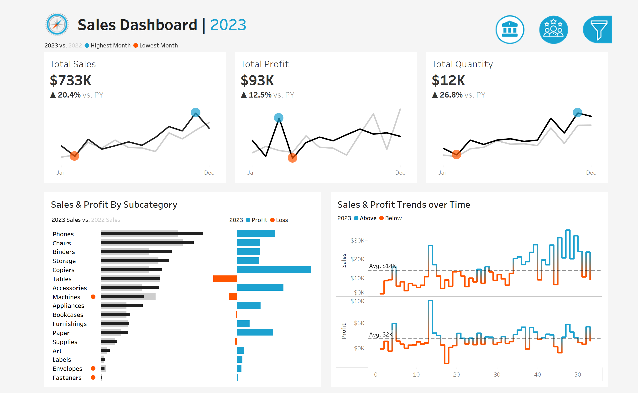 Sales & Customer Dashboard